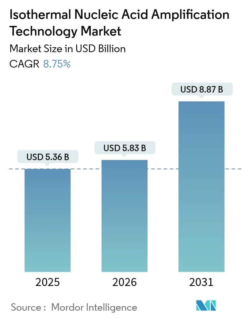 Isothermal Nucleic Acid Amplification Technology Market (2025 - 2030)