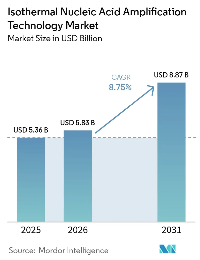Isothermal Nucleic Acid Amplification Technology Market (2025 - 2030)