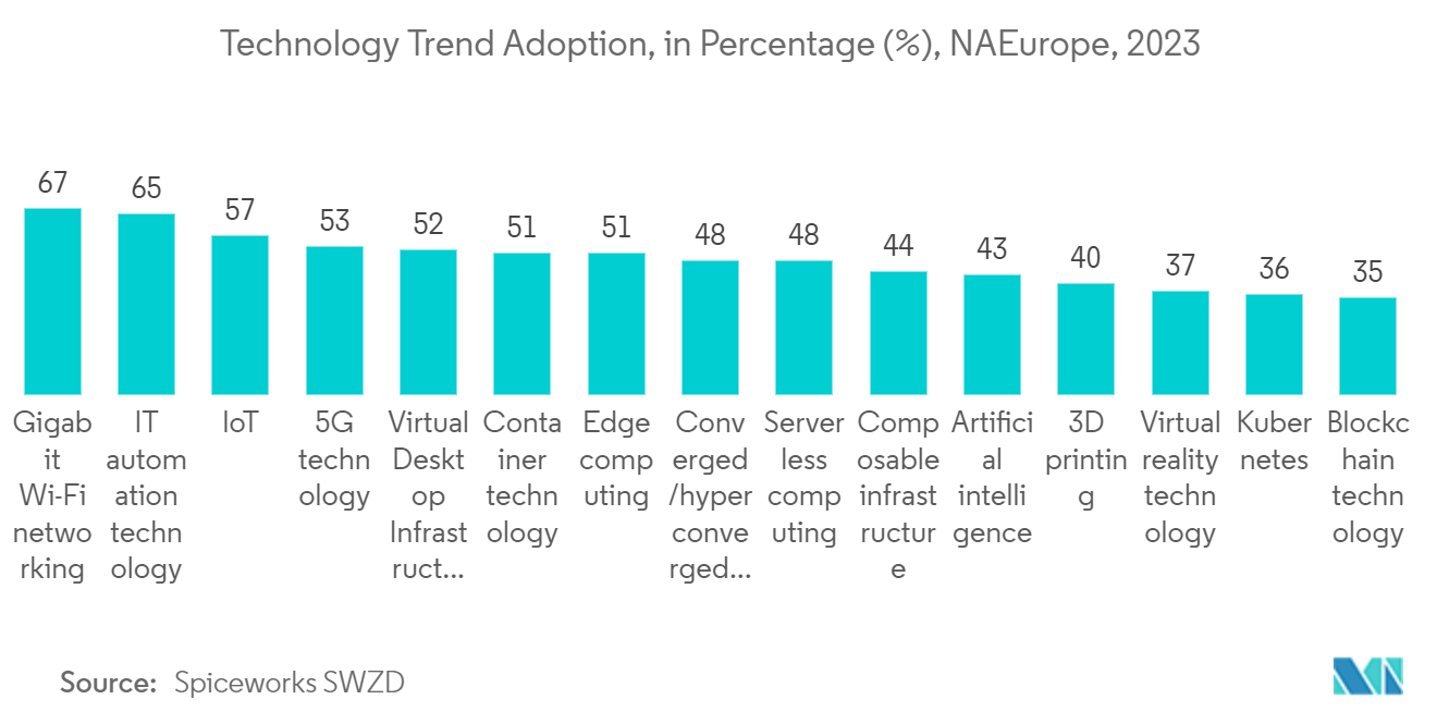 IT Hardware Market - Technology Trend Adoption, in Percentage (%), NA/Europe, 2023