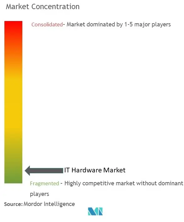 IT Hardware Market Concentration
