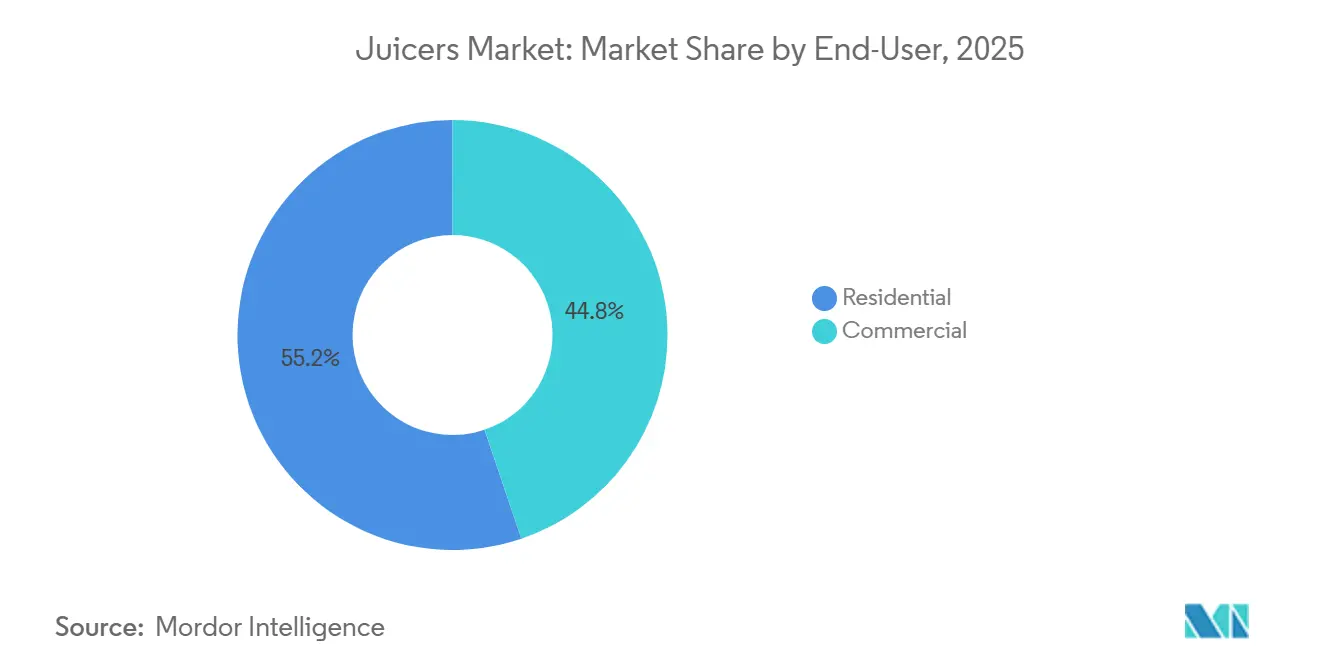 Juicers Market: Market Share by End-User