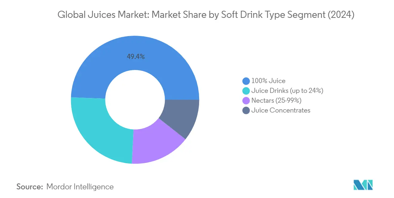 Market Analysis of Juices Market: Chart for Soft Drink Type