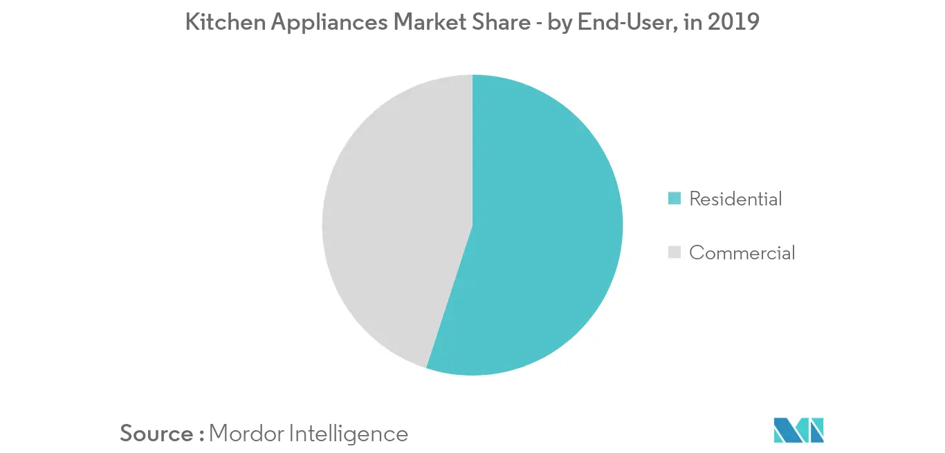 Kitchen Appliances Market Share - by End-User, in 2019