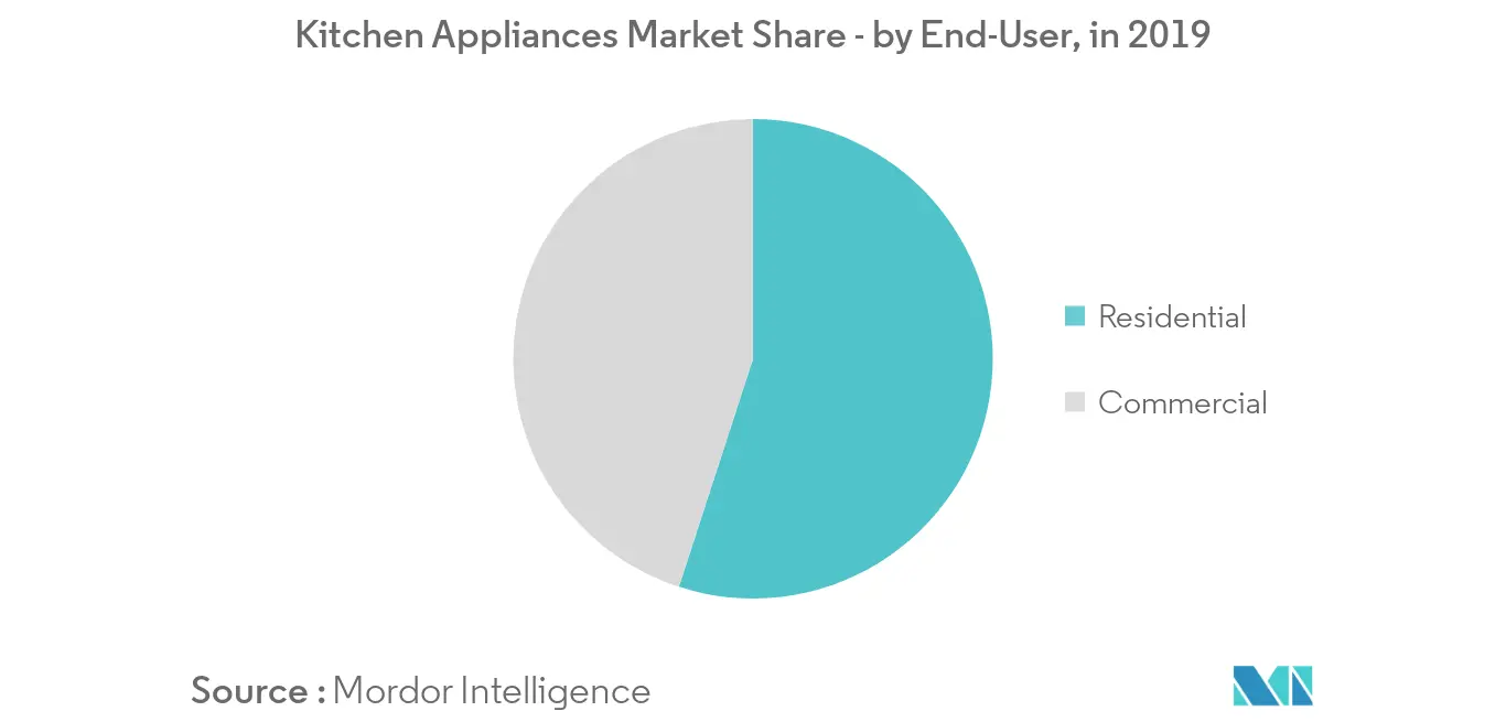 2019年キッチン家電市場シェア（エンドユーザー別