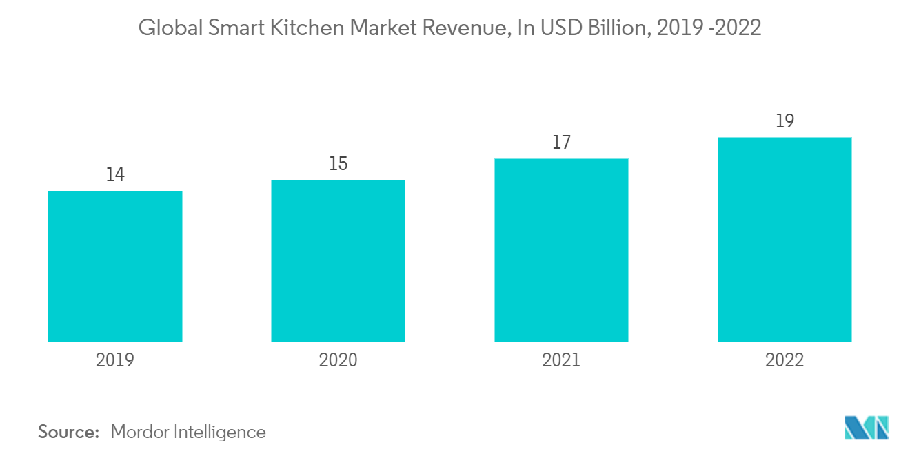 2019年-2022年全球智能厨房市场收入，单位：十亿美元