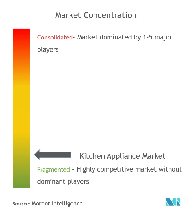 Marktkonzentration für Küchengeräte