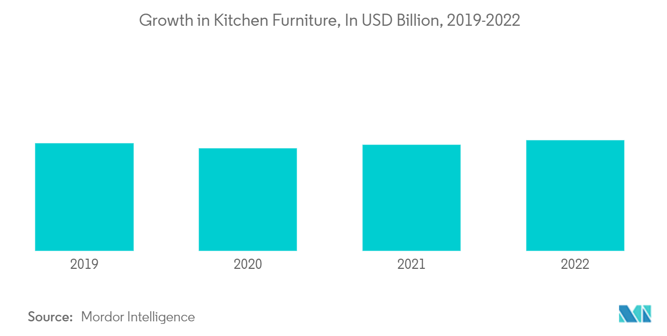キッチン家具と備品市場：キッチン家具の成長（単位：USD Billion, 2019-2022