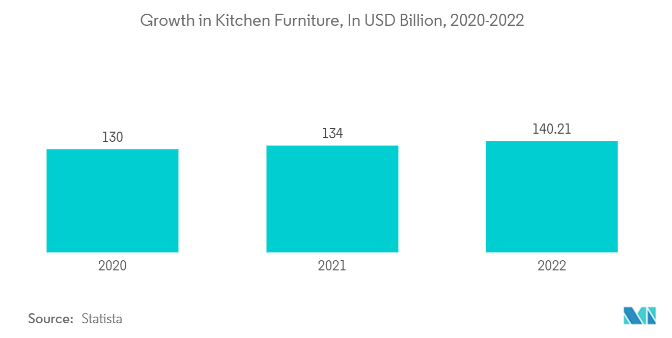 سوق أثاث وتركيبات المطبخ النمو في أثاث المطبخ، بمليار دولار أمريكي، 2019-2022