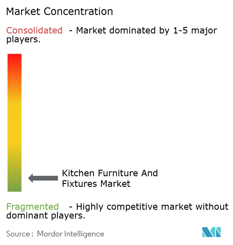 Kitchen Furniture And Fixtures Market Concentration