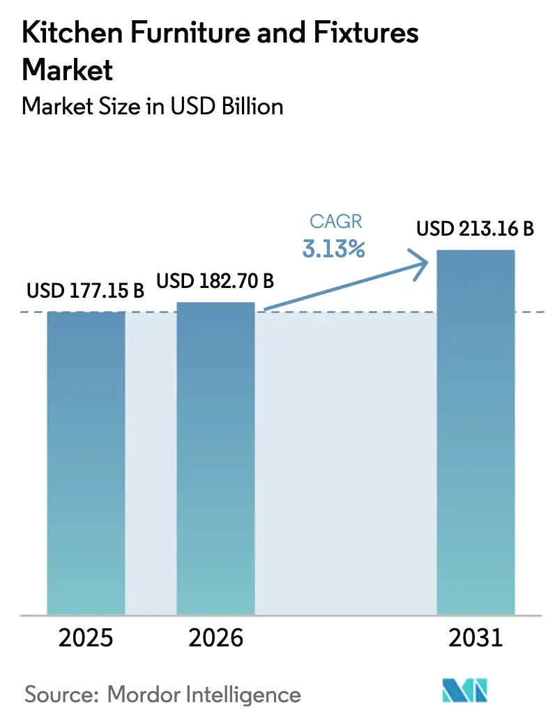 Kitchen Furniture And Fixtures Market (2026 - 2031)