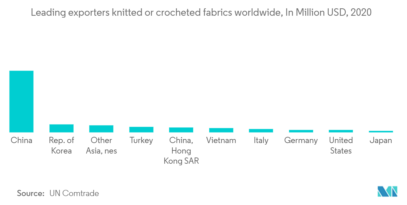 Knitting Machinery Market trends