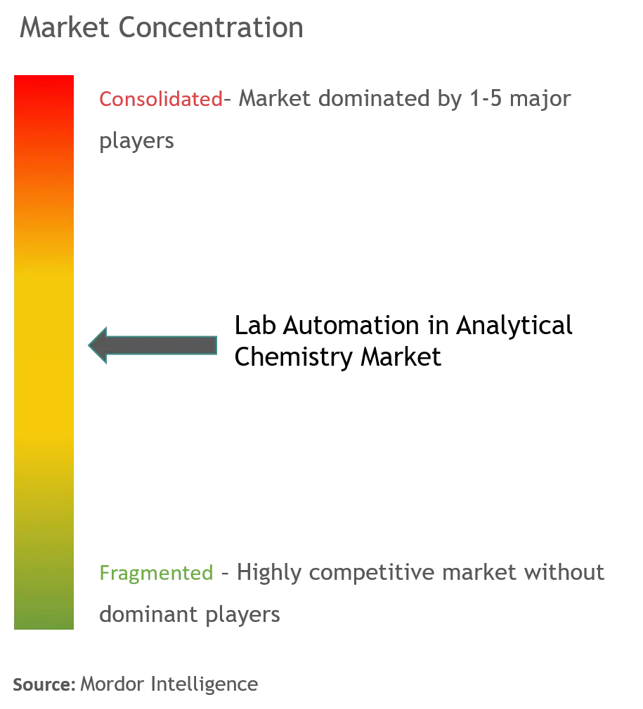 Lab Automation in Analytical Chemistry Market Concentration