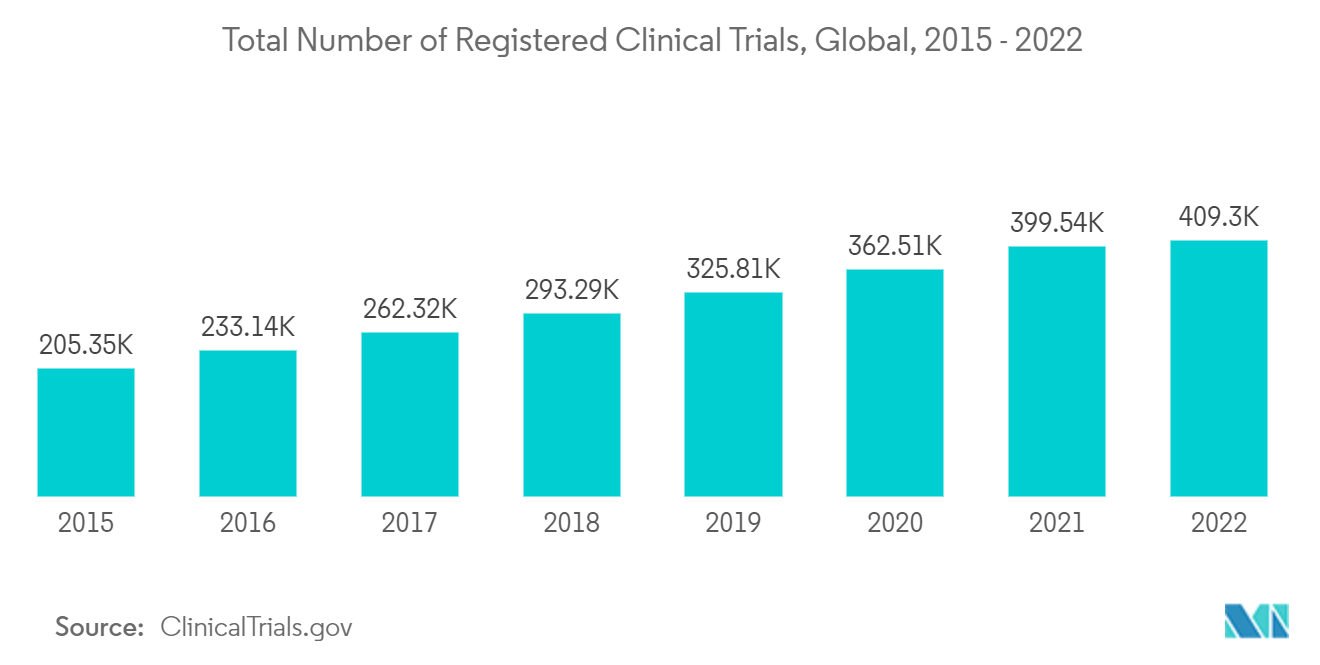 Automatización de laboratorio en el mercado de descubrimiento de fármacos número total de ensayos clínicos registrados, global, 2015 - 2022