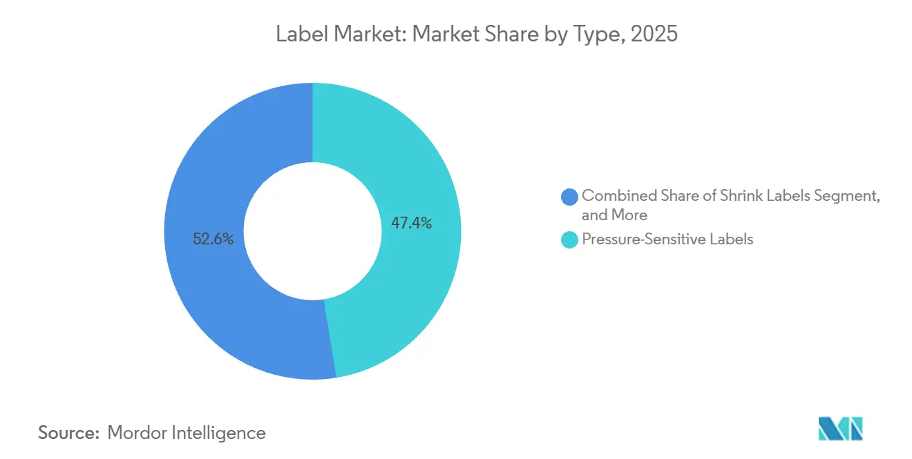 Label Market: Market Share by Type