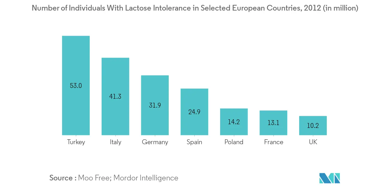 Global Lactose-Free Infant Formula Market Growth