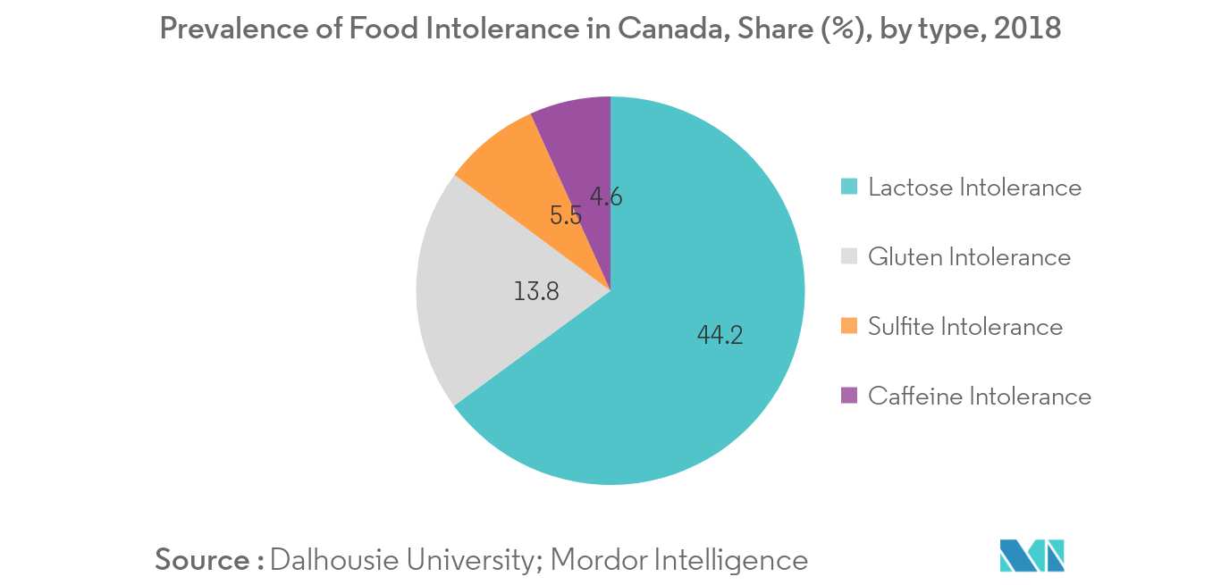 lactose free formula canada