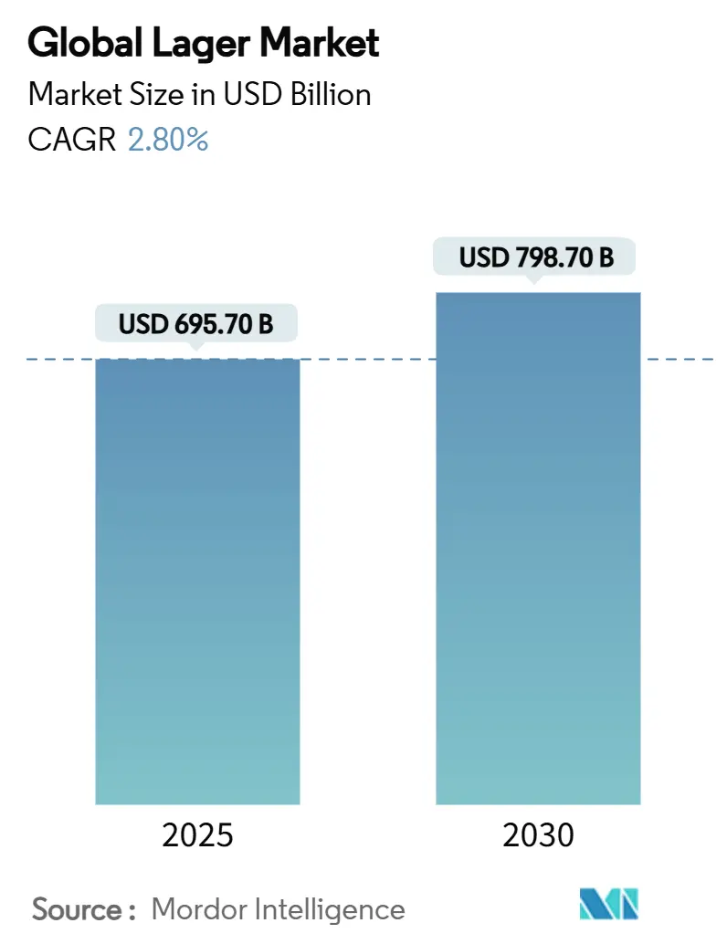 Lager Market Summary