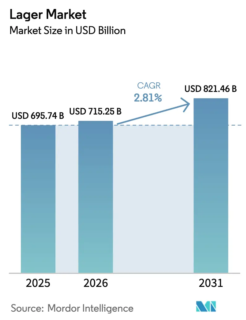 Mercato della birra lager (2026-2031)