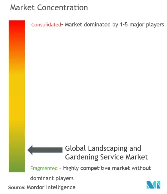 Landscaping And Gardening Service Market Concentration