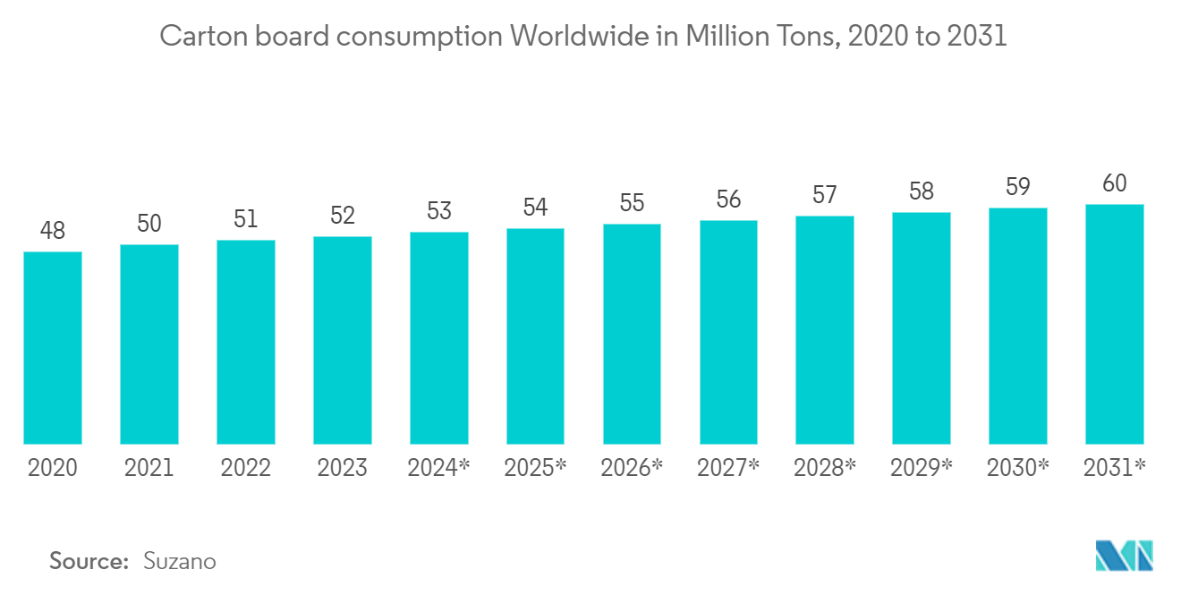 Large Format Printers Market -Carton board consumption Worldwide in Million Tons, 2020 to 2031