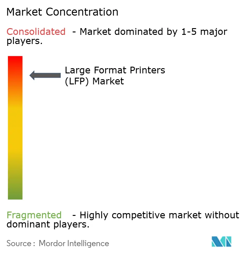Large Format Printers (LFP) Market