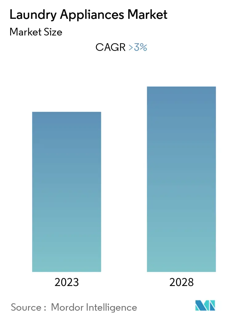 Laundry Appliances Market