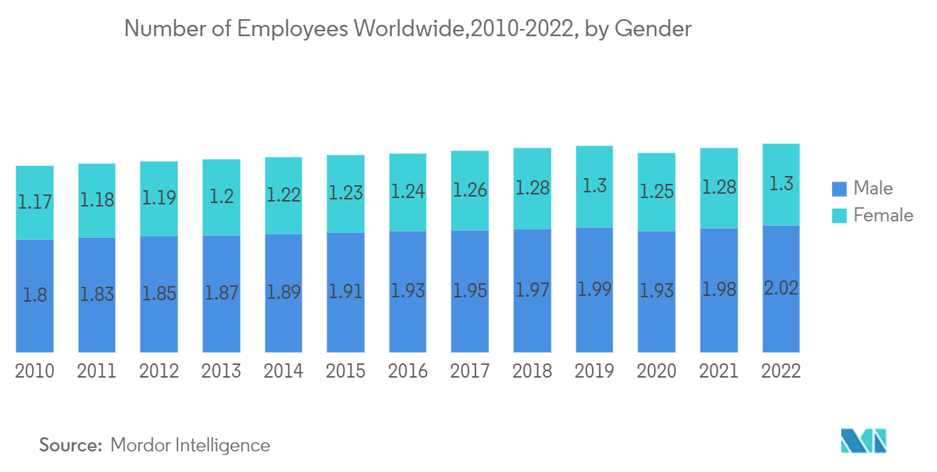 세탁 기기 시장 – 성별에 따른 전세계 직원 수, 2010-2022