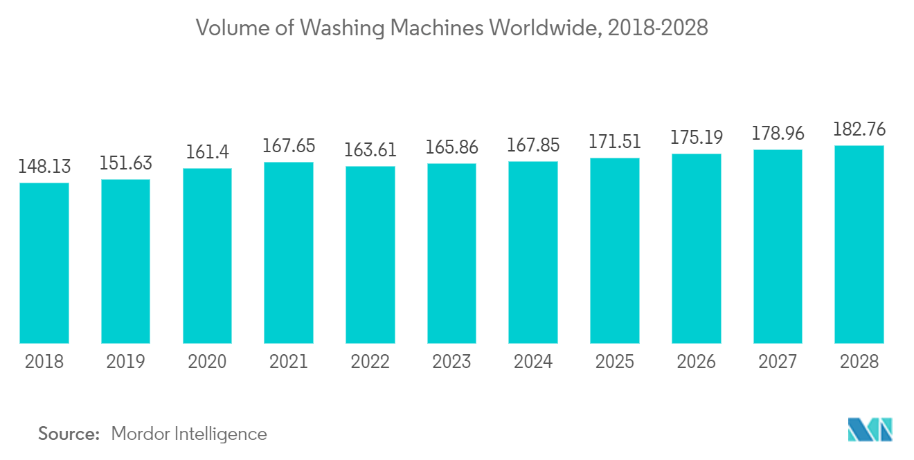 Mercado de electrodomésticos para lavandería volumen de lavadoras en todo el mundo, 2018-2028