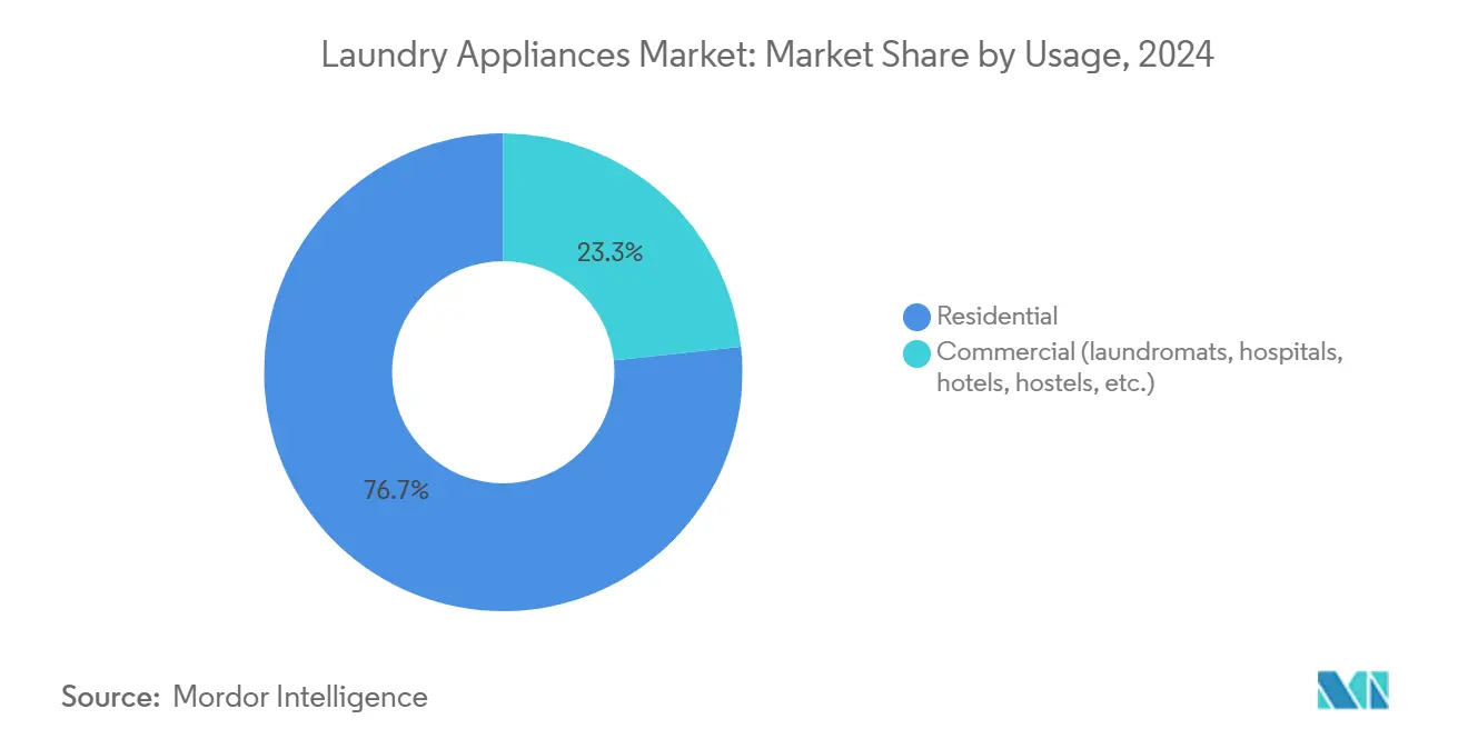 Laundry Appliances Market: Market Share by Usage