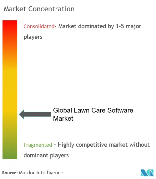 芝生管理ソフトウェア市場の集中度