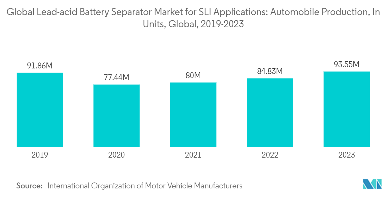 Global Lead-Acid Battery Separator Market For SLI Applications: Global Lead-acid Battery Separator Market for SLI Applications: Automobile Production, In Units, Global, 2019-2023