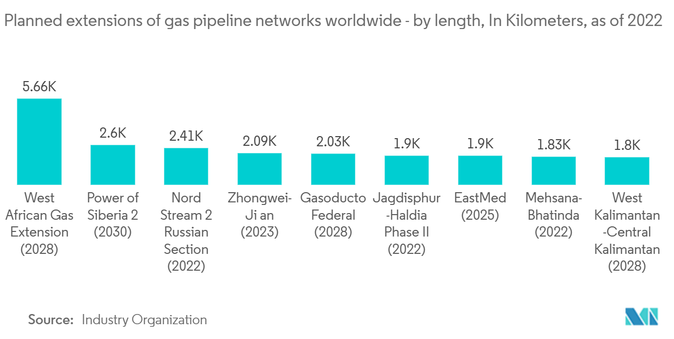 Leak Test Equipment Market - Planned extensions of gas pipeline networks worldwide