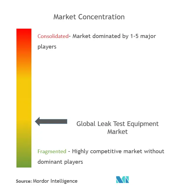 Global Leak Test Equipment Market Concentration