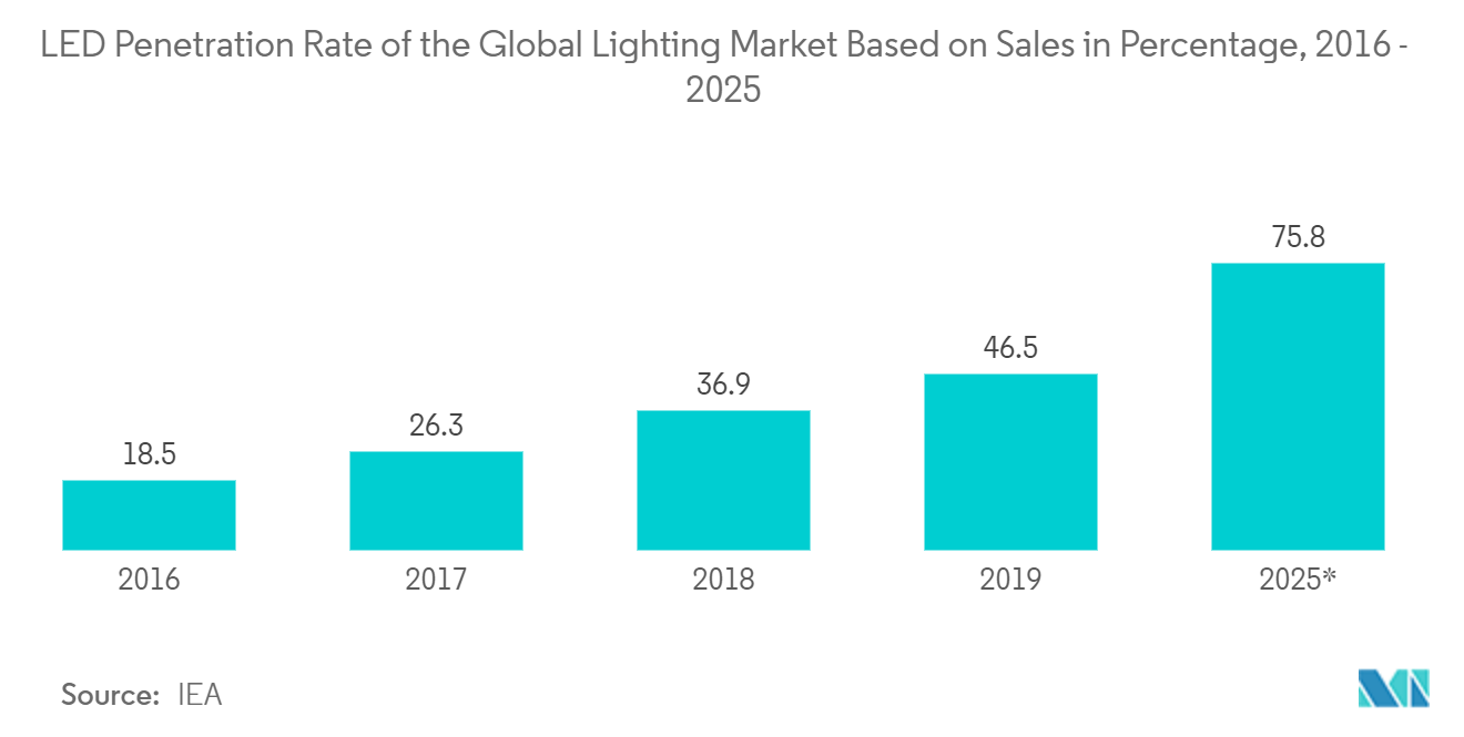 LED Packaging Market - Growth, Trends, COVID-19 Impact, and Forecasts (2022 - 2027)