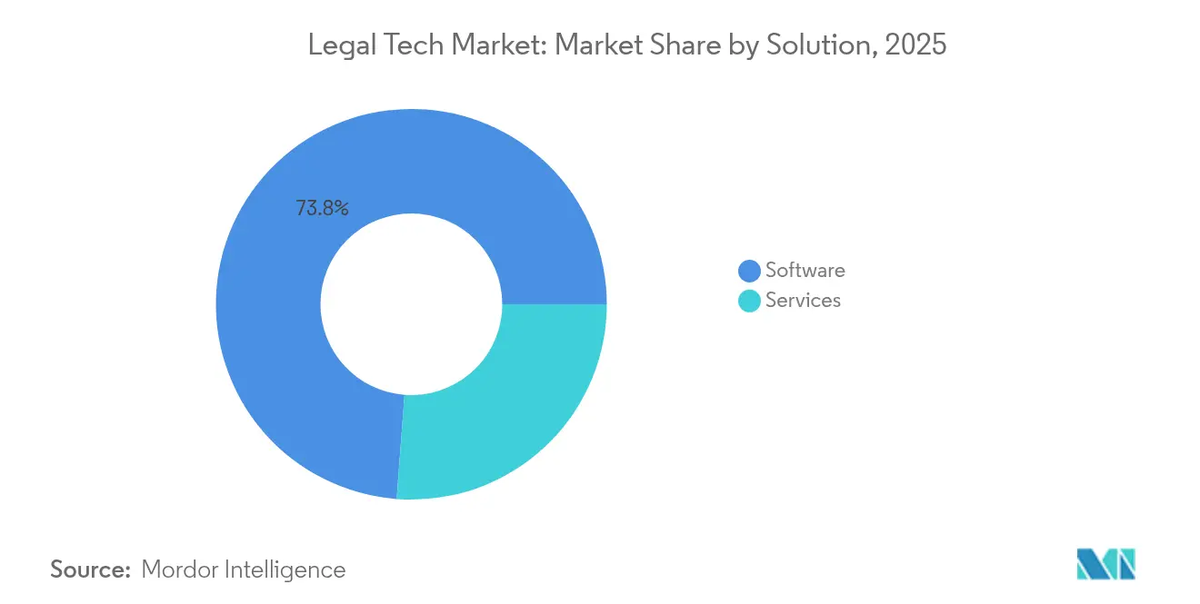 Legal Tech Market Share by Solution, 2025