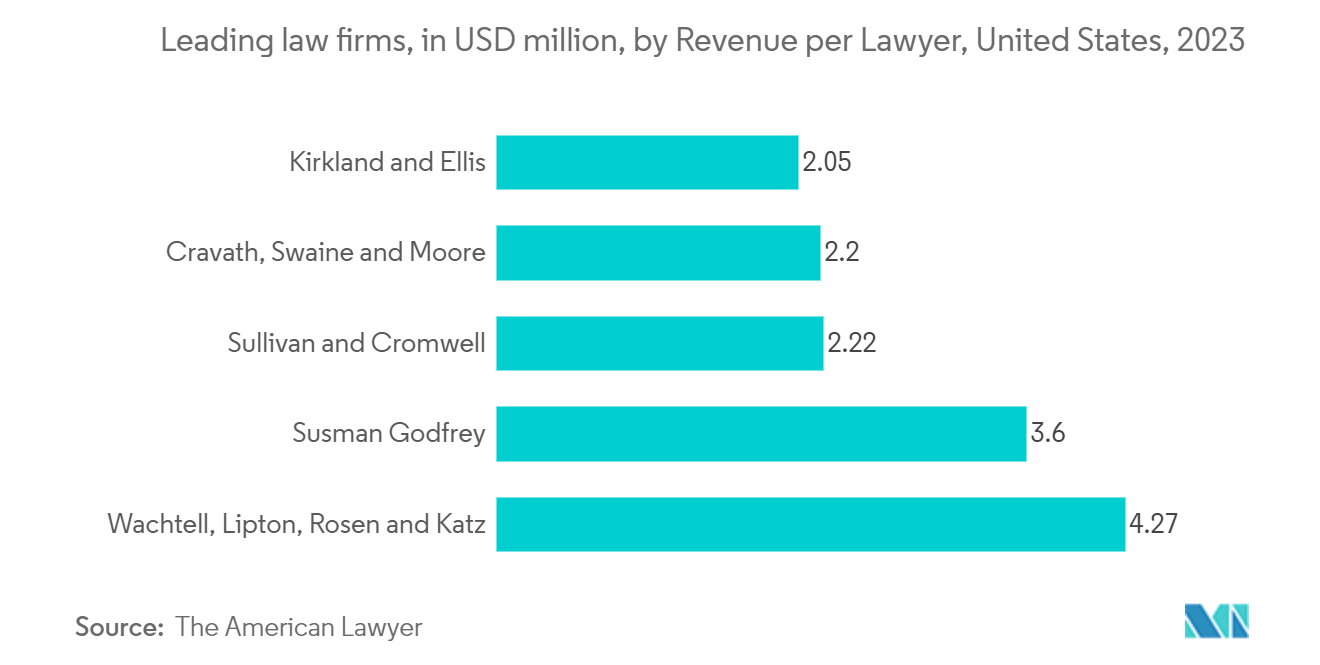世界のリーガルテック市場主要法律事務所（単位：百万米ドル、弁護士1人当たり収益）（米国、2023年
