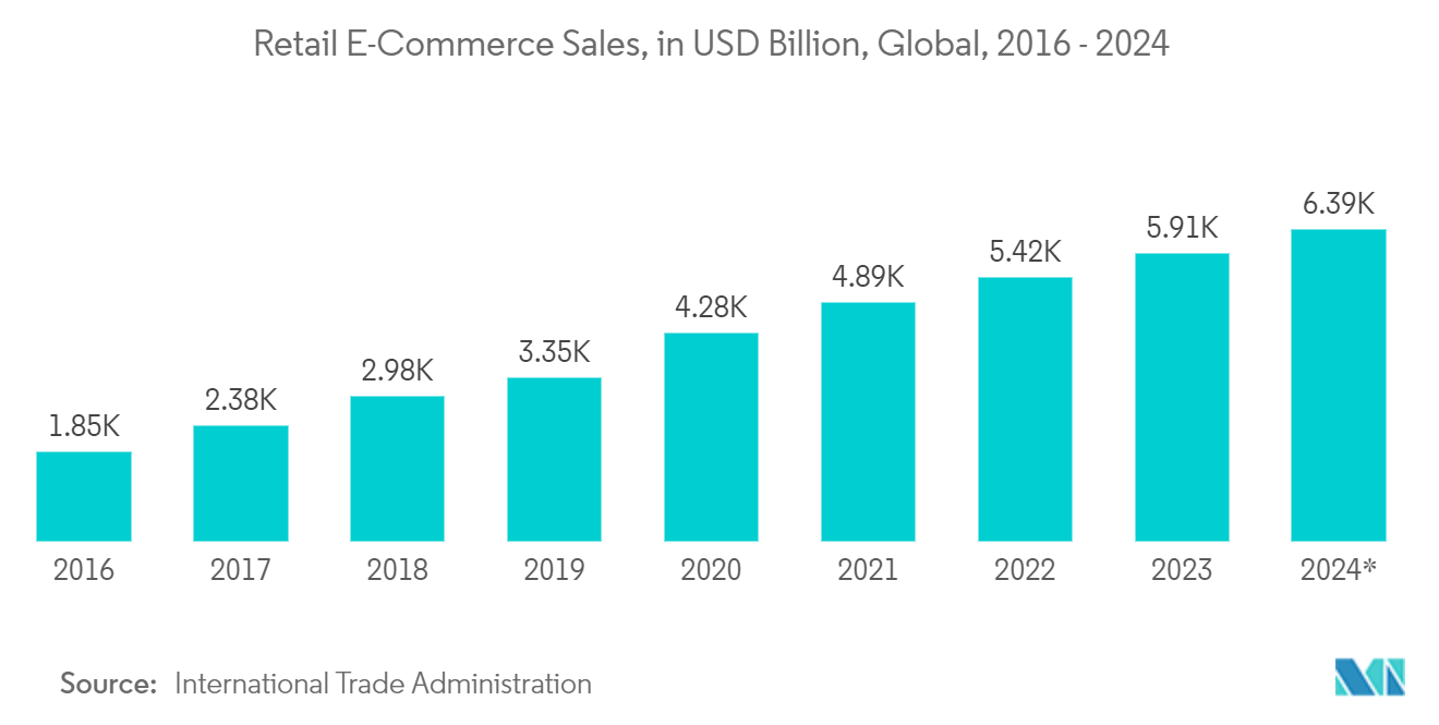 LiDAR Market:  Retail E-Commerce Sales, in USD Billion, Global, 2016 - 2024 