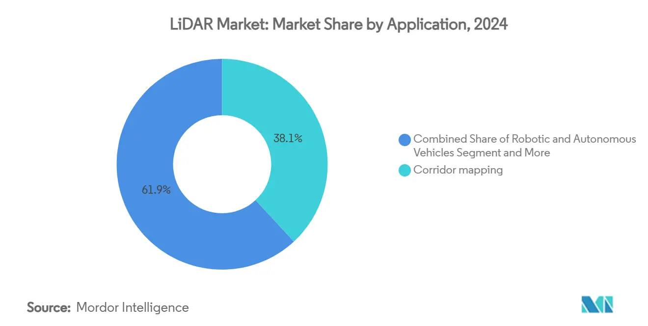 LiDAR Market: Market Share by Application