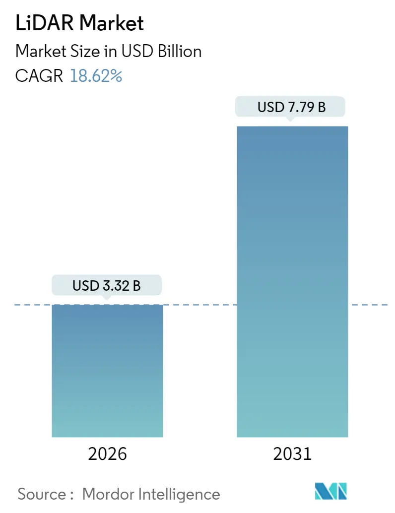 LiDAR Market Summary