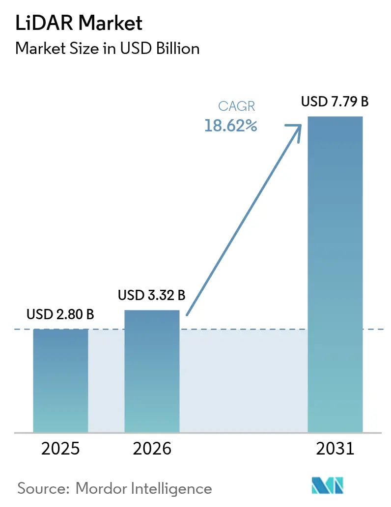 LiDAR Market Summary