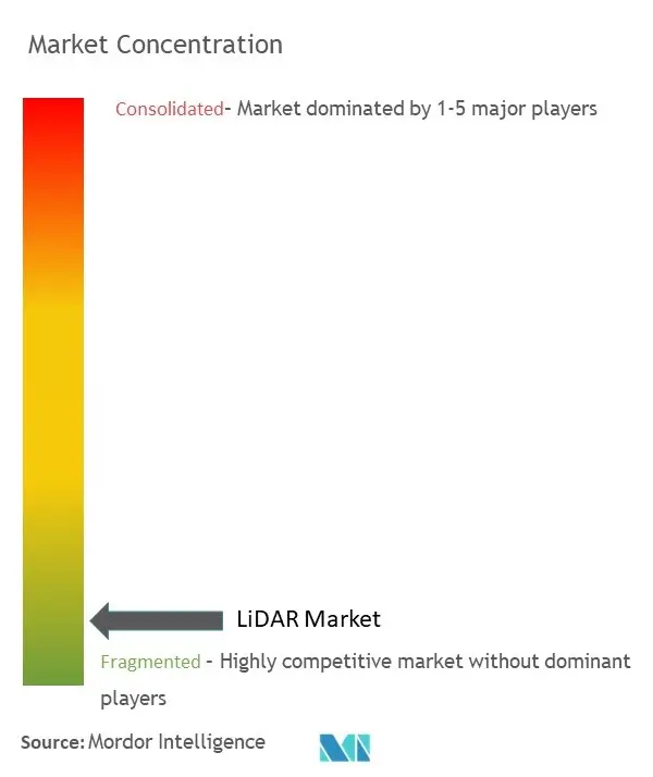 Global LiDAR Market Concentration