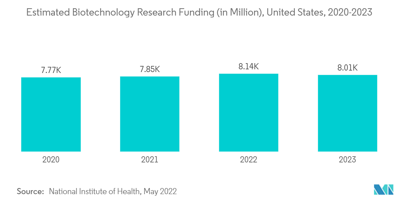 Markt für Biowissenschafts- und chemische Instrumente – Geschätzte Forschungsfinanzierung für Biotechnologie (in Millionen), USA, 2020–2023