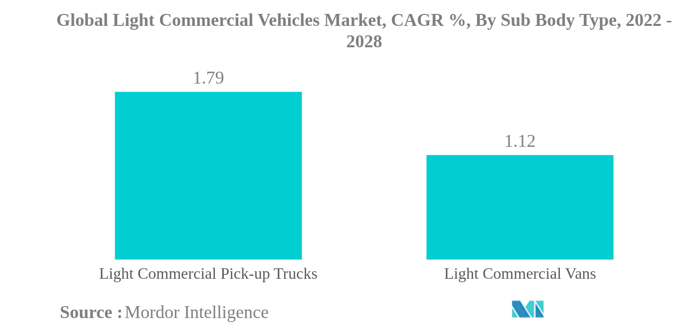 Global Light Commercial Vehicles Market