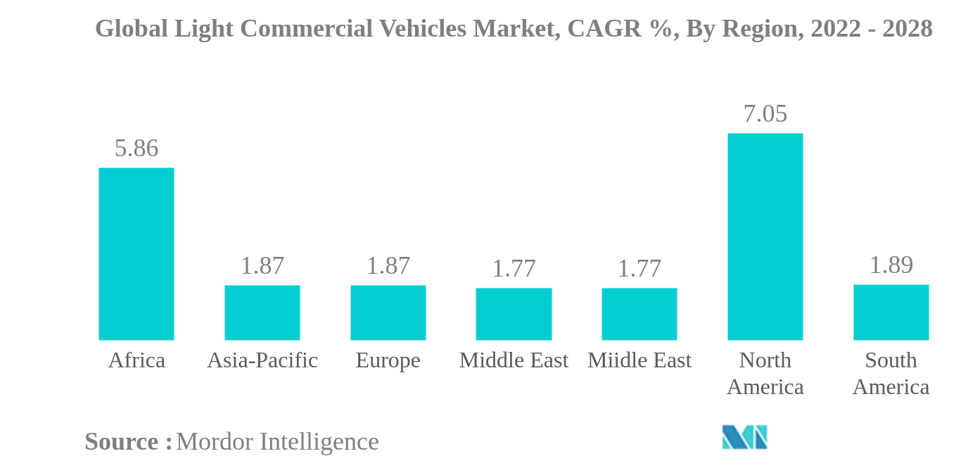 Thị trường xe thương mại hạng nhẹ toàn cầu