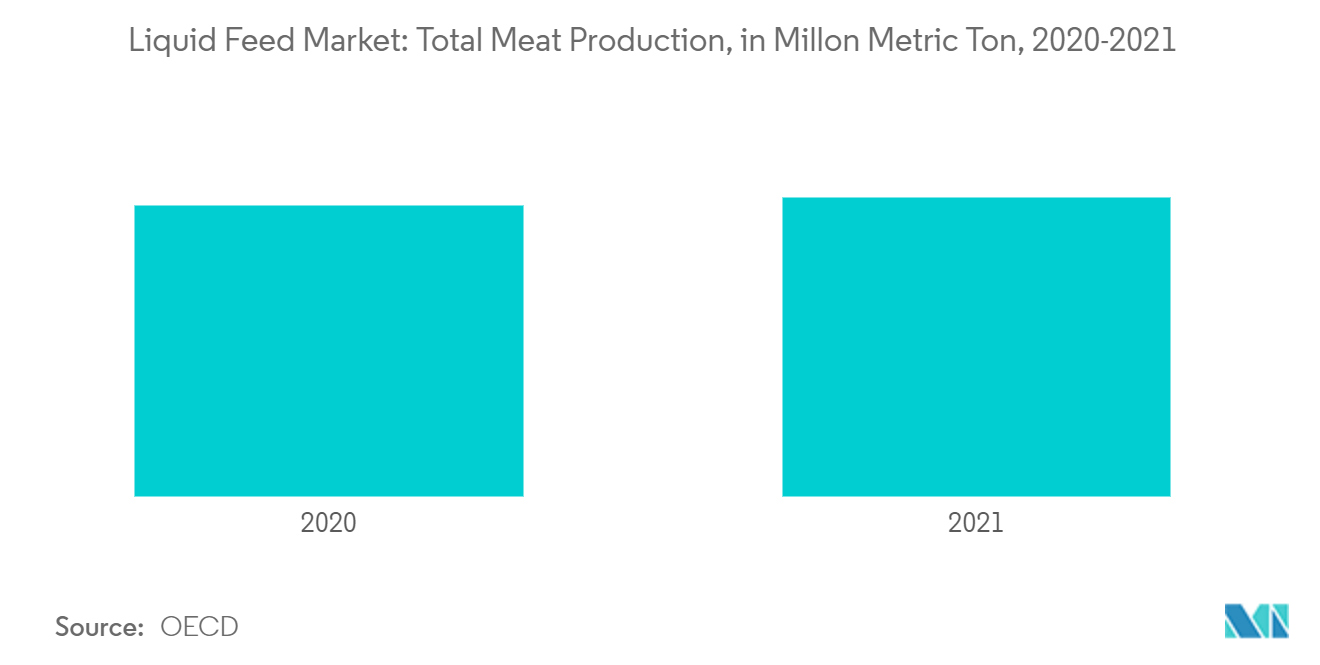 液体飼料市場：食肉総生産量（単位：百万トン）、2020-2021年