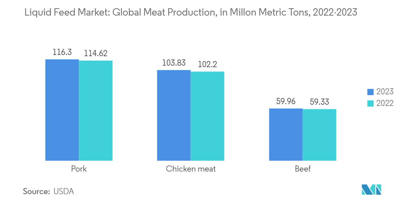 Liquid Feed Market: Global Meat Production, in Millon Metric Tons, 2022-2023