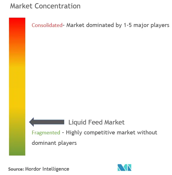 Liquid Feed Market Concentration