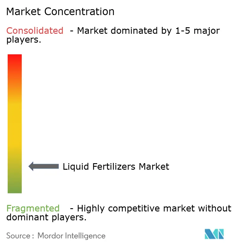 Liquid Fertilizers Market concentration