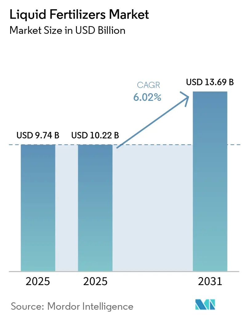 Liquid Fertilizers Market (2026 - 2031)