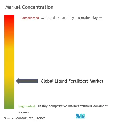 Liquid Fertilizers Market Concentration